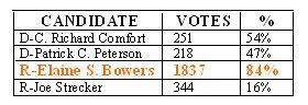 election results chart